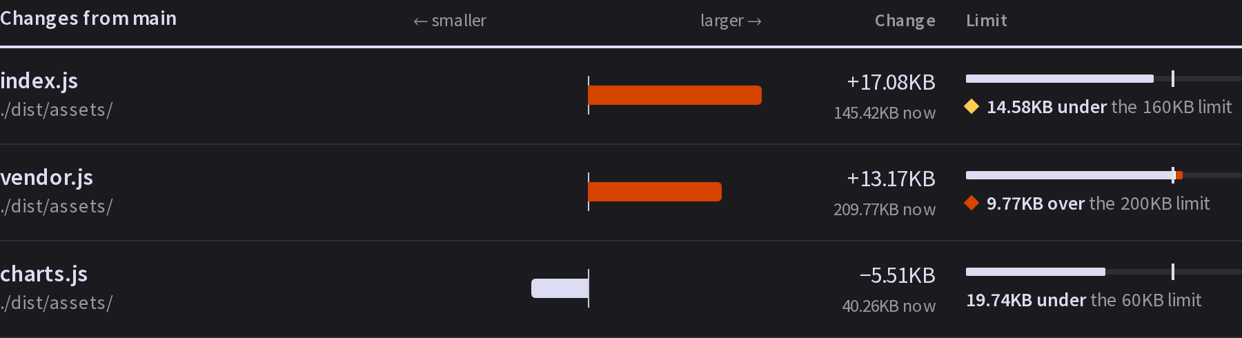 The changes on a pull request's results page: index.js grew by 17.08KB and is 14.58KB under its 160KB limit, vendor.js grew by 13.17KB and is 9.77KB over its 200KB limit, and charts.js shrank by 5.51KB.