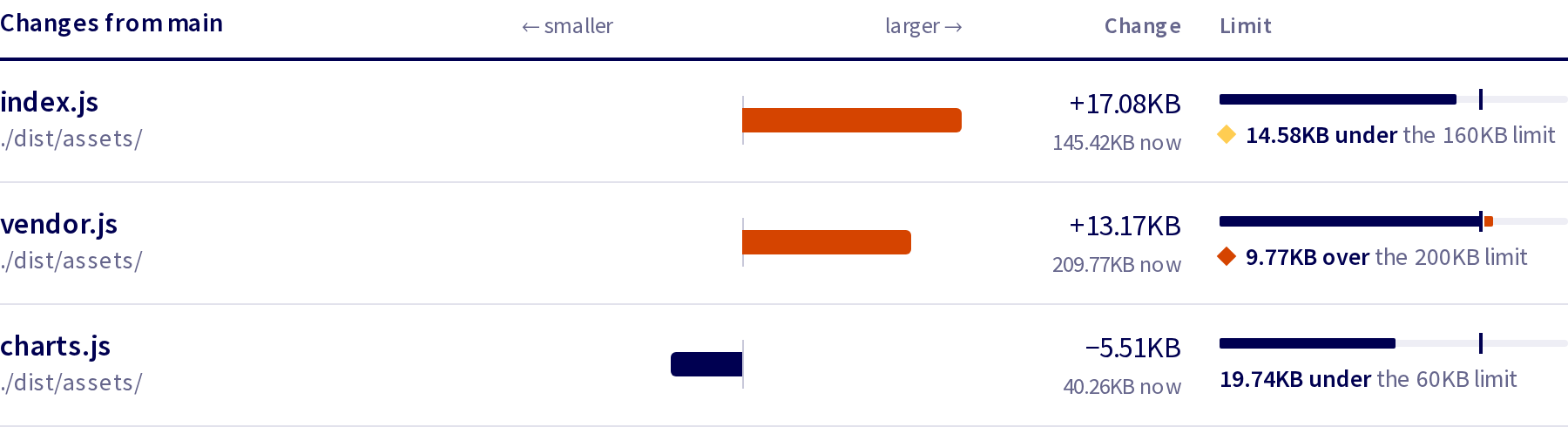 The changes on a pull request's results page: index.js grew by 17.08KB and is 14.58KB under its 160KB limit, vendor.js grew by 13.17KB and is 9.77KB over its 200KB limit, and charts.js shrank by 5.51KB.